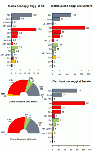 La media dei sondaggi al 07/02/12