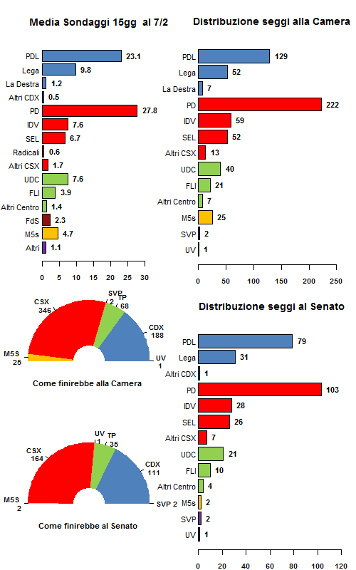 La media dei sondaggi al 07/02/12