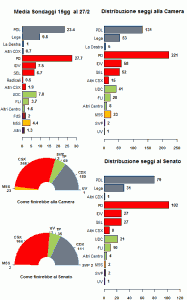 La media dei sondaggi al 27/02/12
