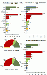 La media dei sondaggi al 06/03/12