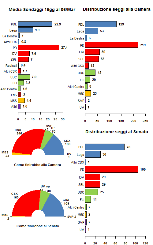 La media dei sondaggi al 06/03/12