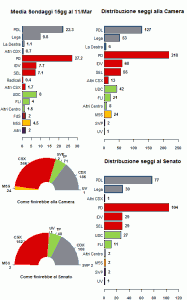 La media dei sondaggi al 11/03/12