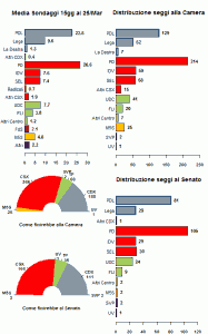 La media dei sondaggi al 25/03/12