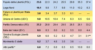 sondaggio demos & pi sulle intenzioni di voto - marzo 2012