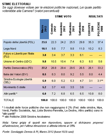 sondaggio demos & pi sulle intenzioni di voto - marzo 2012