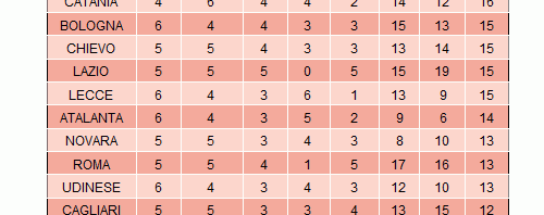 Classifica partite campionato serie A 10 Aprile