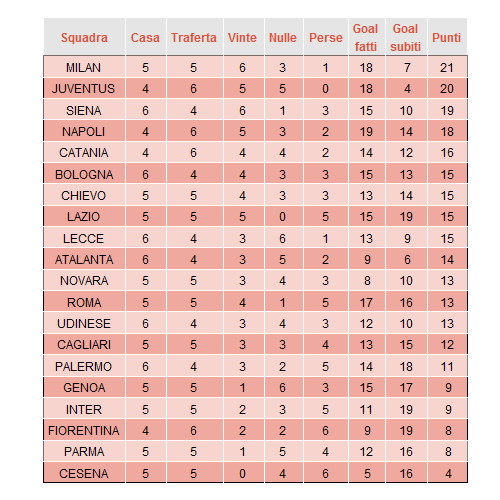 Classifica partite campionato serie A 10 Aprile