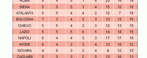 Classifica partite campionato serie A 13 Aprile