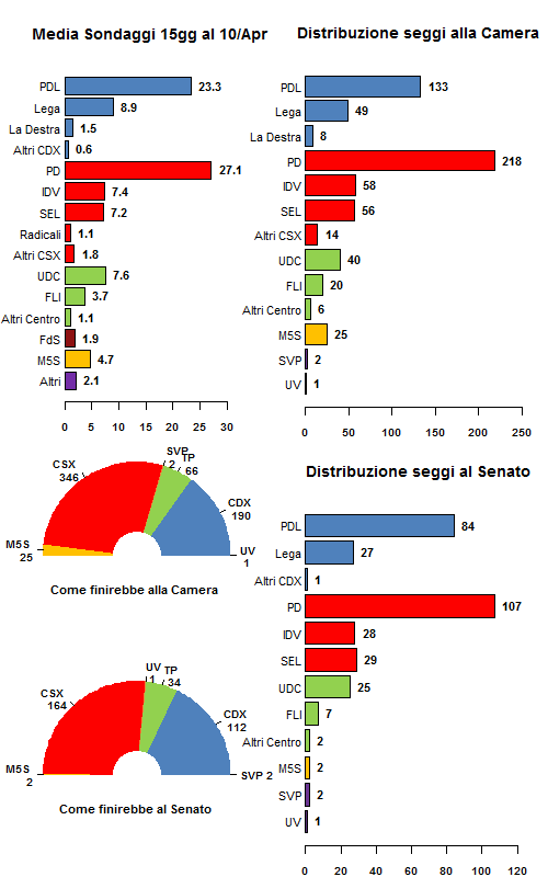 La media dei sondaggi al 10/04/12