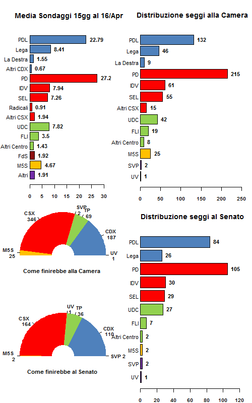 La media dei sondaggi al 16/04/12