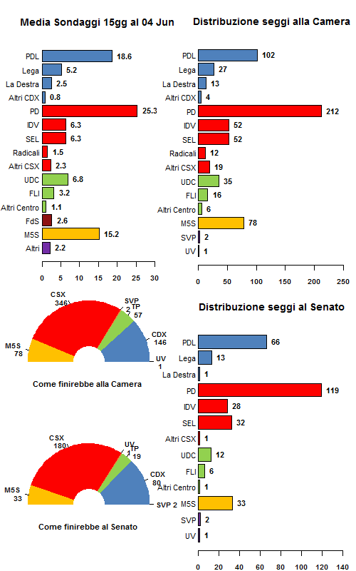 La media dei sondaggi al 04/06/12