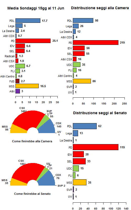 La media dei sondaggi al 11/06/12