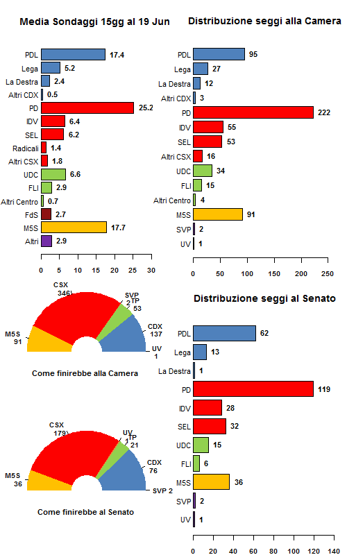 La media dei sondaggi al 19/06/12