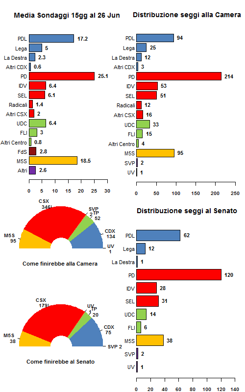 La media dei sondaggi al 26/06/12