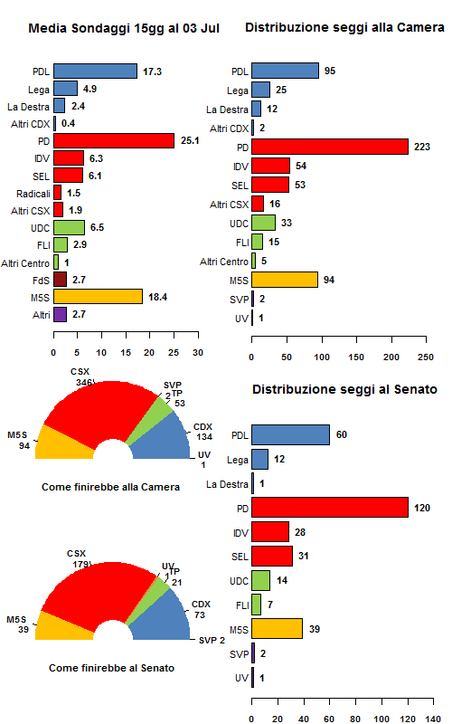 La media dei sondaggi al 03/07/12