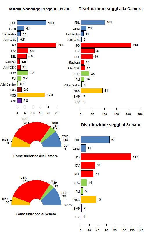 La media dei sondaggi al 09/07/12