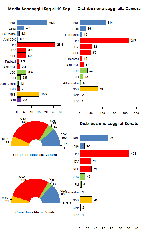 La media dei sondaggi al 12/09/12