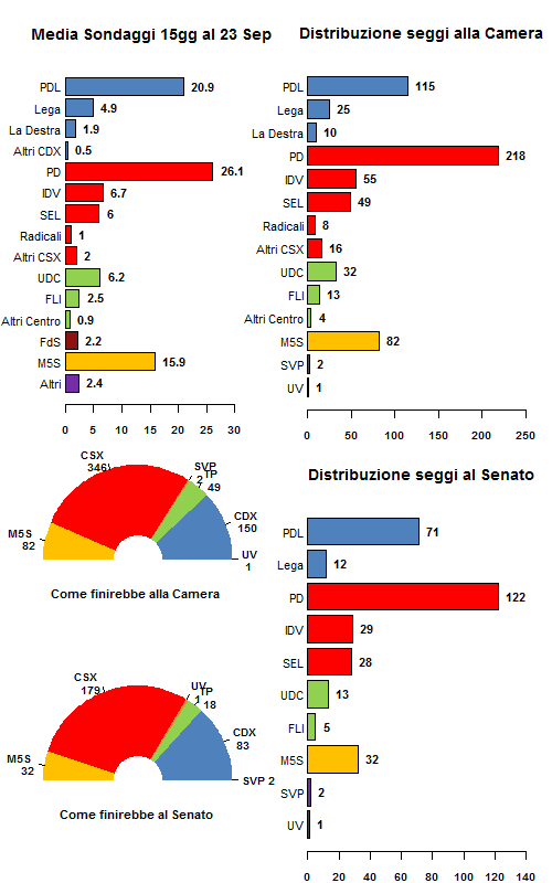 La media dei sondaggi al 23/09/12