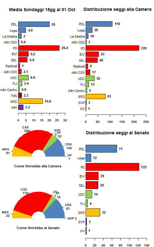 La media dei sondaggi al 01/10/12