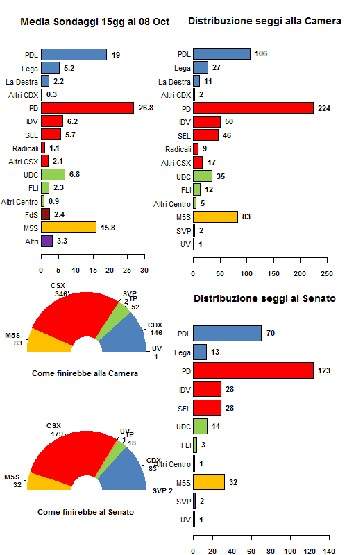 La media dei sondaggi al 08/10/12