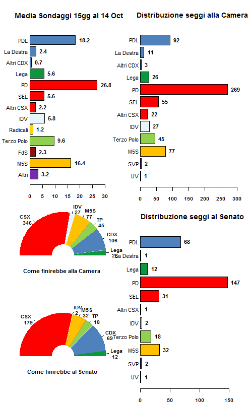 La media dei sondaggi al 14/10/12