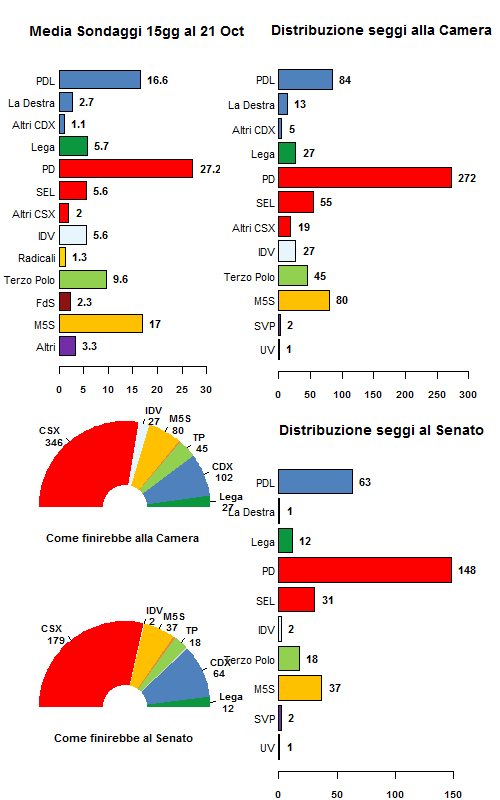 La media dei sondaggi al 21/10/12