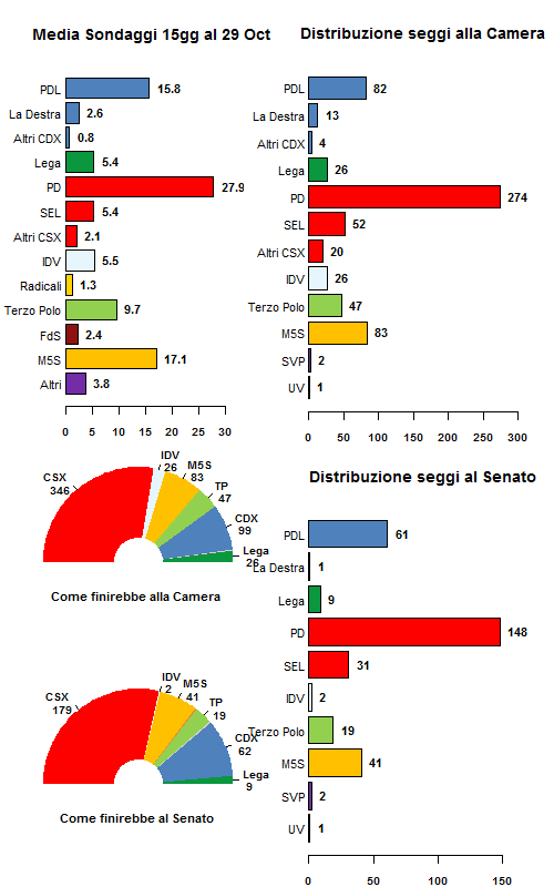 La media dei sondaggi al 29/10/12