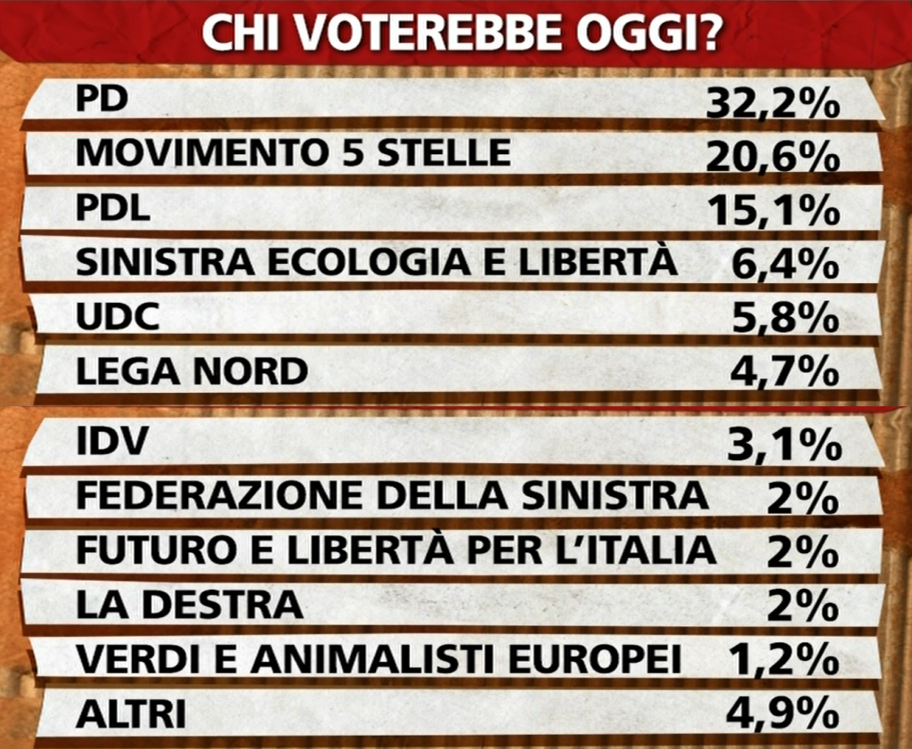 sondaggio ipsos