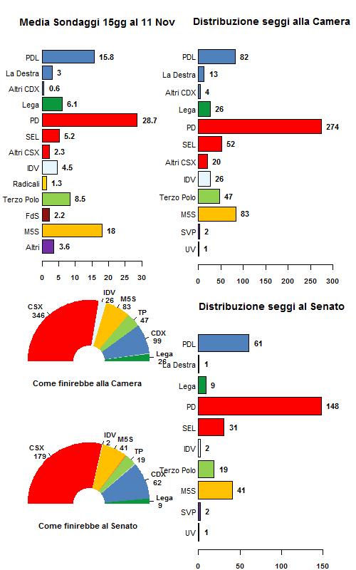 La media dei sondaggi al 12/11/12