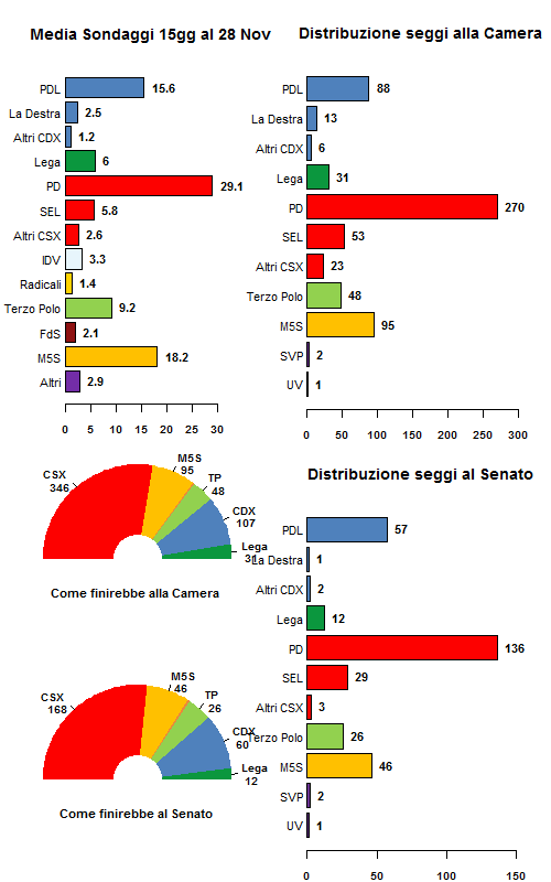 La media dei sondaggi al 28/11/12