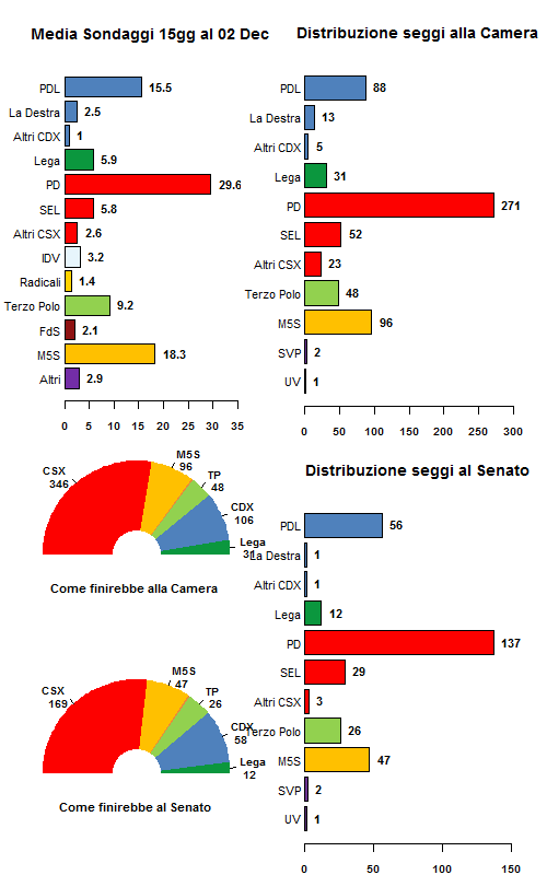 La media dei sondaggi al 02/12/12