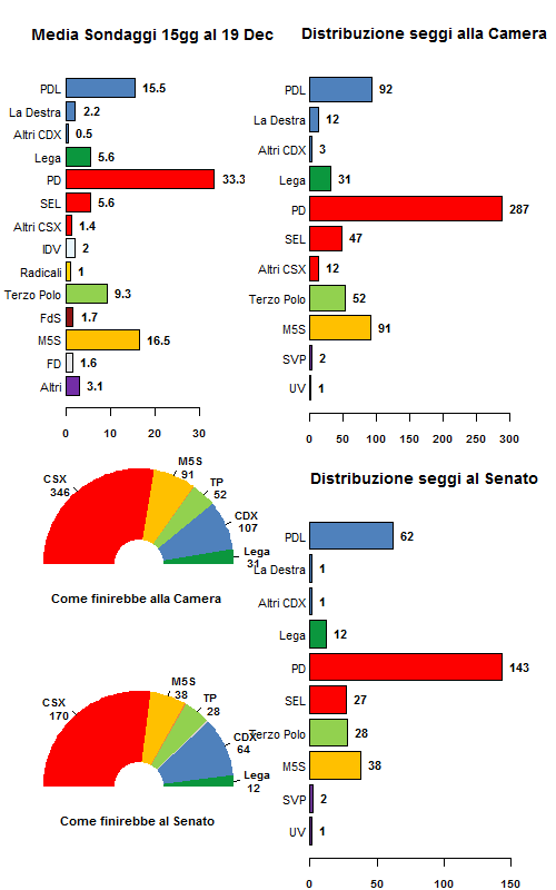 La media dei sondaggi al 19/12/12