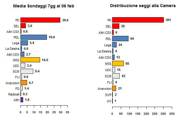 La media dei sondaggi al 06/02/13