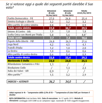 sondaggio swg 19/04, intenzioni di voto