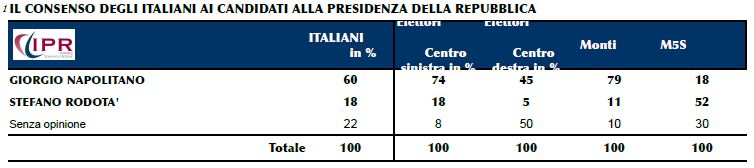sondaggio ipr, consenso degli italiani per napolitano e rodotà
