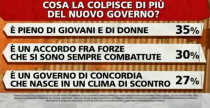 sondaggio-ipsos-letta