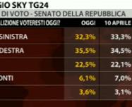 sondaggio tecnè