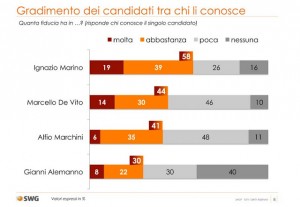 sondaggio swg, fiducia nei candidati a sindaco di roma