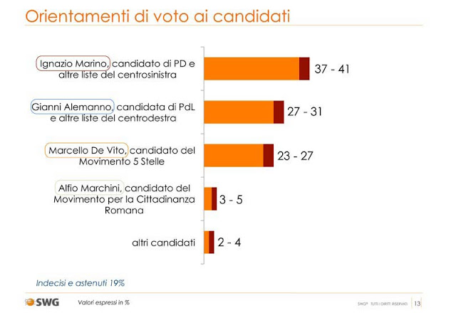 sondaggio swg, intenzioni di voto per i candidati a sindaco di roma