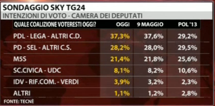 sondaggio-sky-pd-pdl