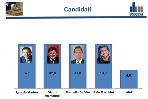 sondaggio-sindaco-roma