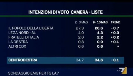 sondaggio-emg-pdl