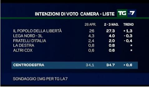 sondaggio-pdl