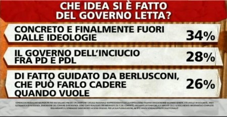 sondaggio-ipsos-letta