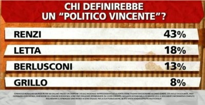 sondaggio-ipsos-renzi