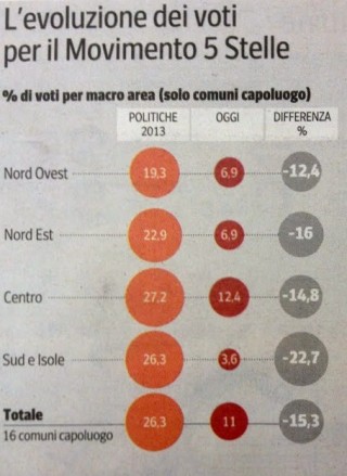 sondaggio-m5s