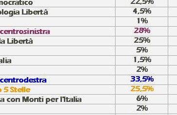 sondaggio piepoli