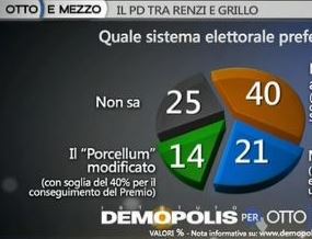 Sondaggio demopolis per ottoemezzo, legge elettorale.