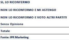 Sondaggio IPR per Piazzapulita, conferma del voto al M5S.