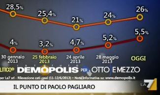 Sondaggio Demopolis per Ottoemezzo, evoluzione del consenso a PD e SEL.